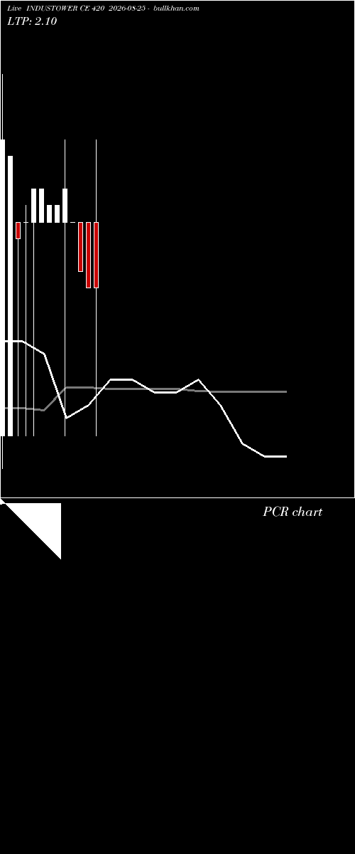  option chart INDUSTOWER CE 420 2026-08-25 