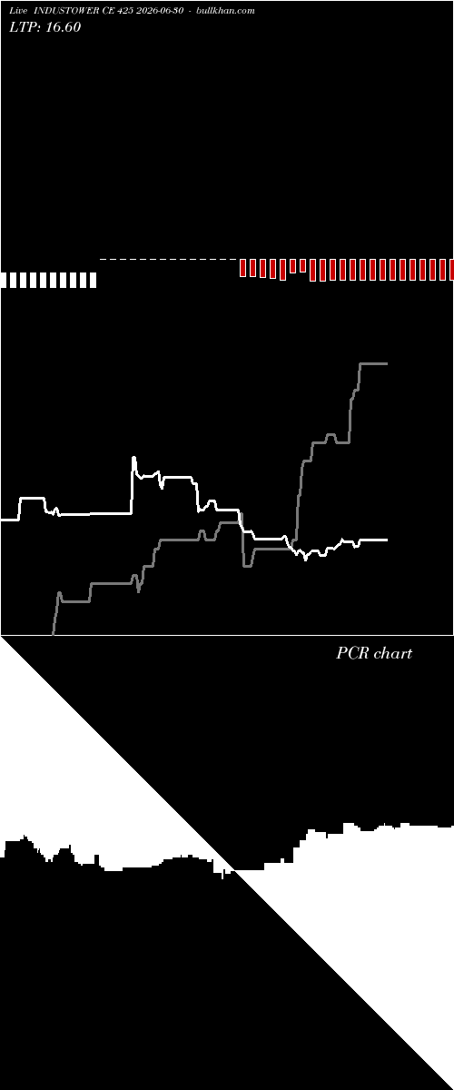  option chart INDUSTOWER CE 425 2026-06-30 