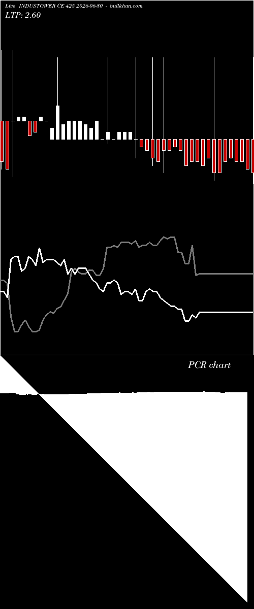  option chart INDUSTOWER CE 425 2026-06-30 