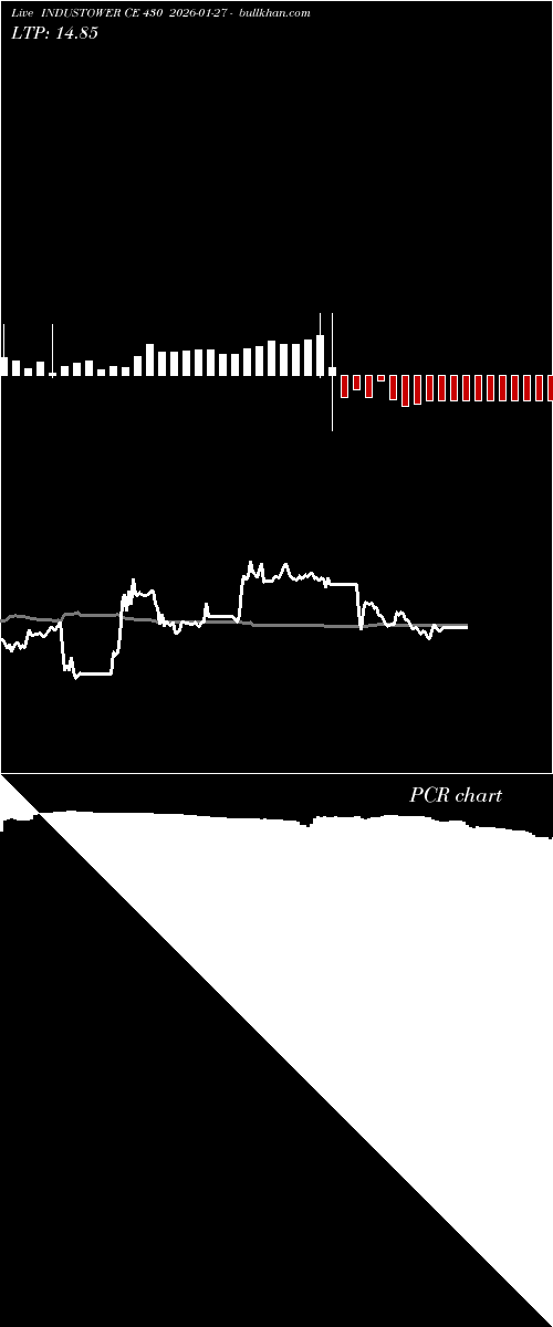  option chart INDUSTOWER CE 430 2026-01-27 