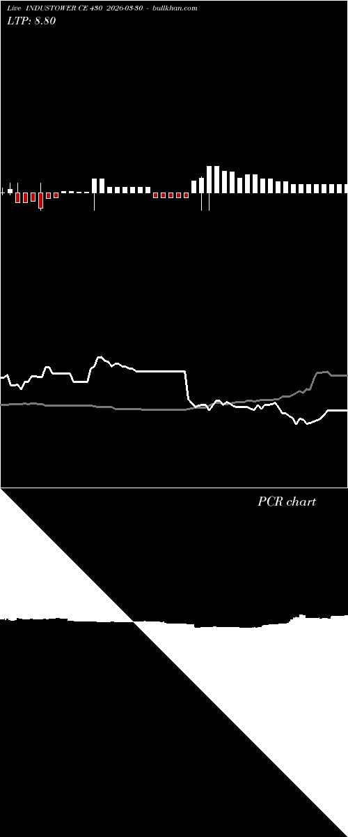  option chart INDUSTOWER CE 430 2026-03-30 