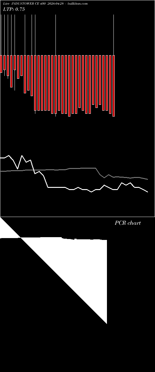  option chart INDUSTOWER CE 430 2026-04-28 