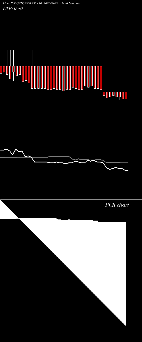  option chart INDUSTOWER CE 430 2026-04-28 