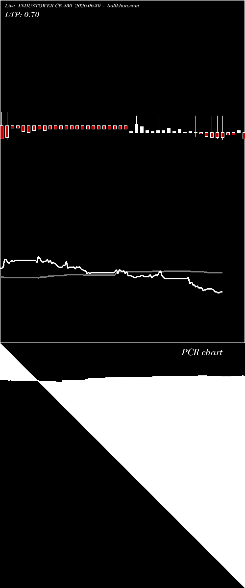  option chart INDUSTOWER CE 430 2026-06-30 