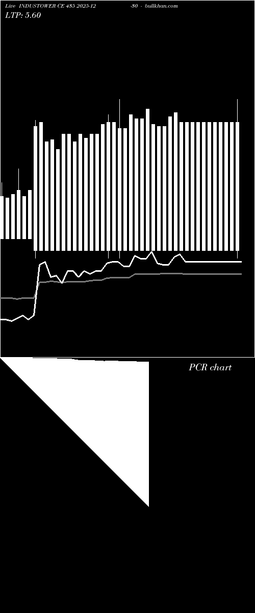  option chart INDUSTOWER CE 435 2025-12-30 