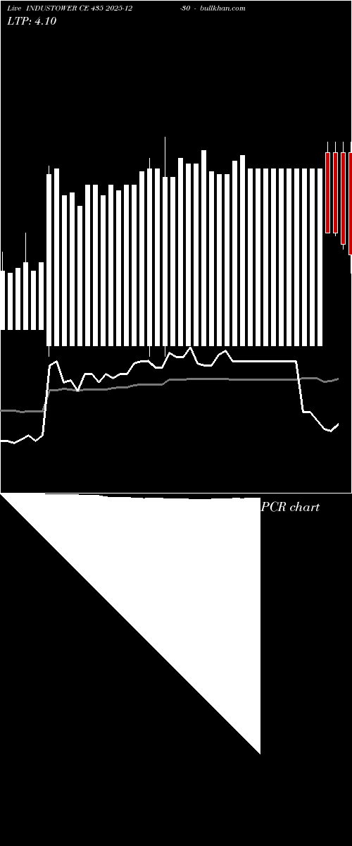  option chart INDUSTOWER CE 435 2025-12-30 