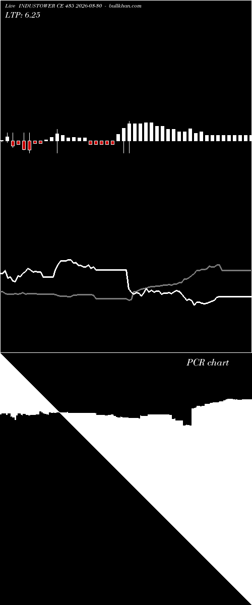  option chart INDUSTOWER CE 435 2026-03-30 