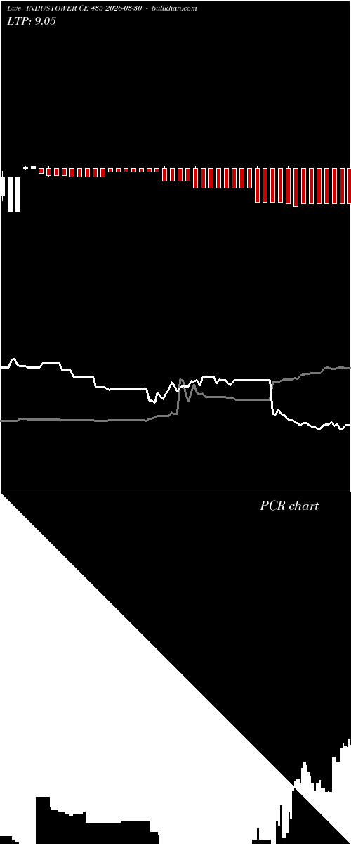  option chart INDUSTOWER CE 435 2026-03-30 