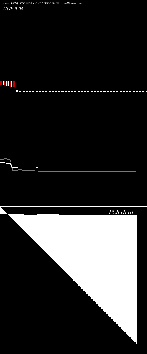  option chart INDUSTOWER CE 435 2026-04-28 