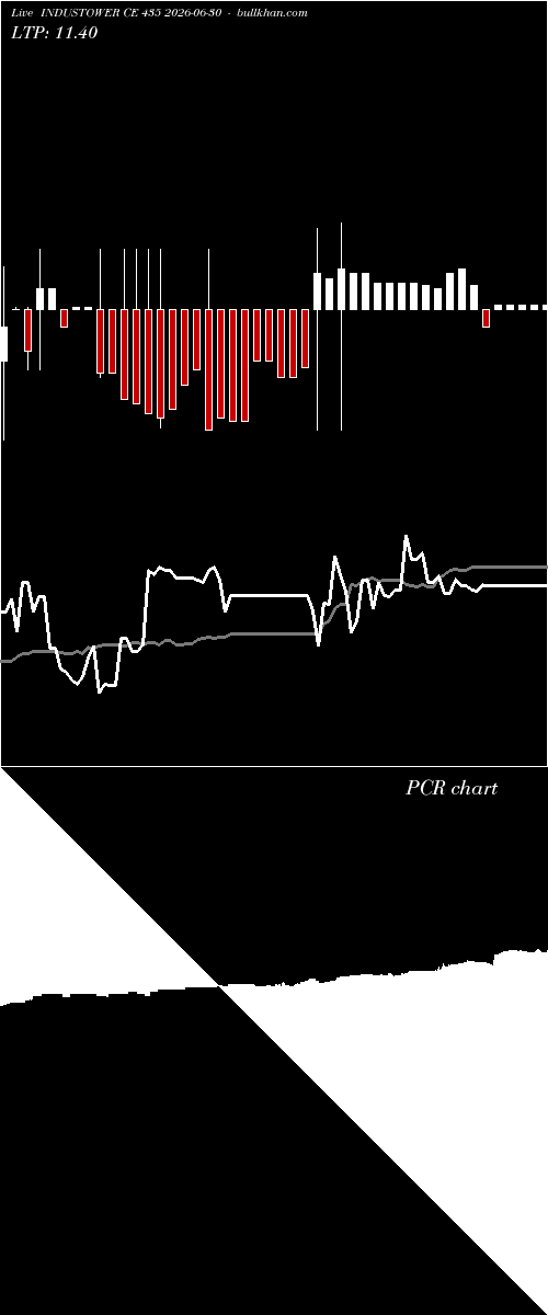  option chart INDUSTOWER CE 435 2026-06-30 