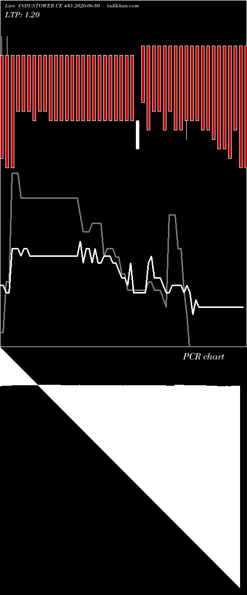  option chart INDUSTOWER CE 435 2026-06-30 