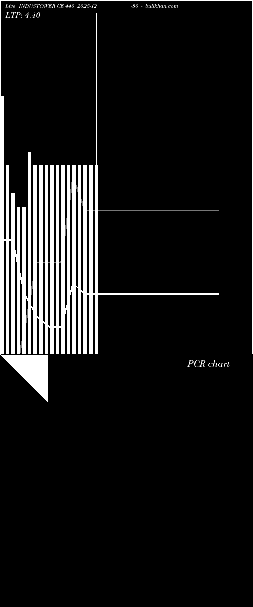  option chart INDUSTOWER CE 440 2025-12-30 