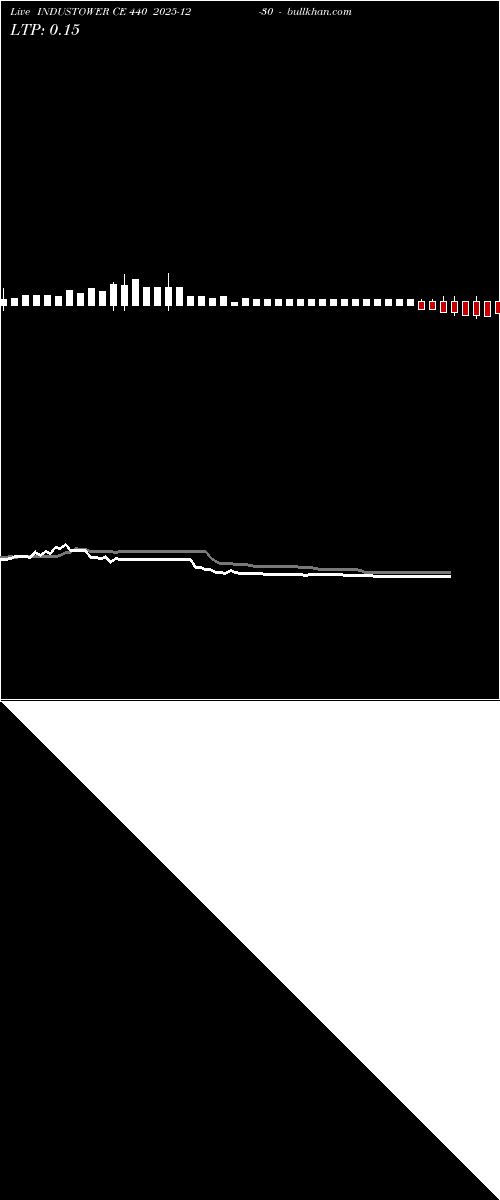  option chart INDUSTOWER CE 440 2025-12-30 