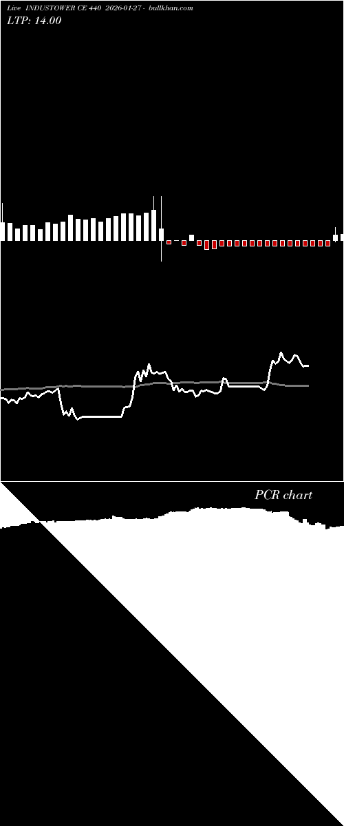  option chart INDUSTOWER CE 440 2026-01-27 