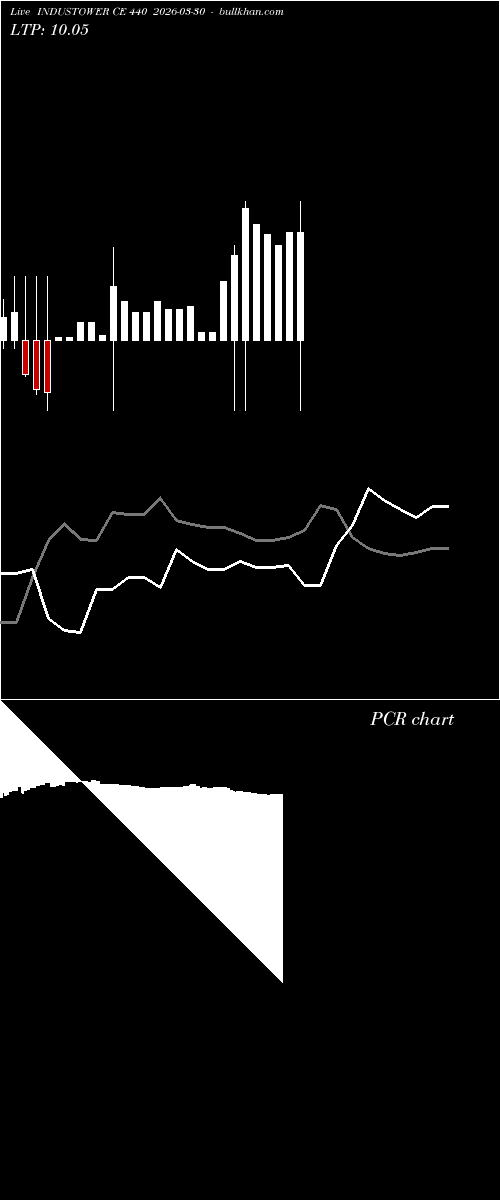  option chart INDUSTOWER CE 440 2026-03-30 