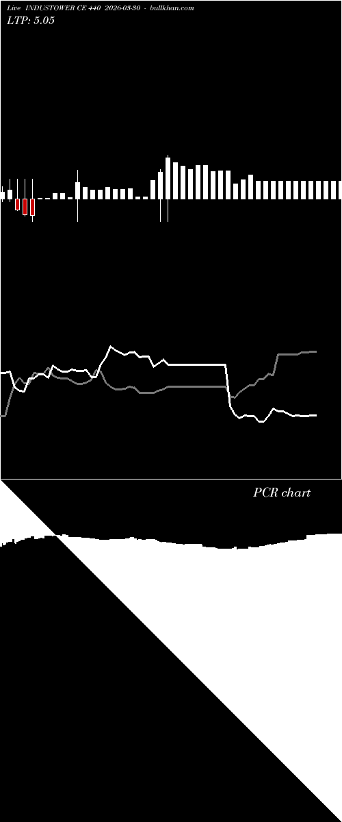  option chart INDUSTOWER CE 440 2026-03-30 
