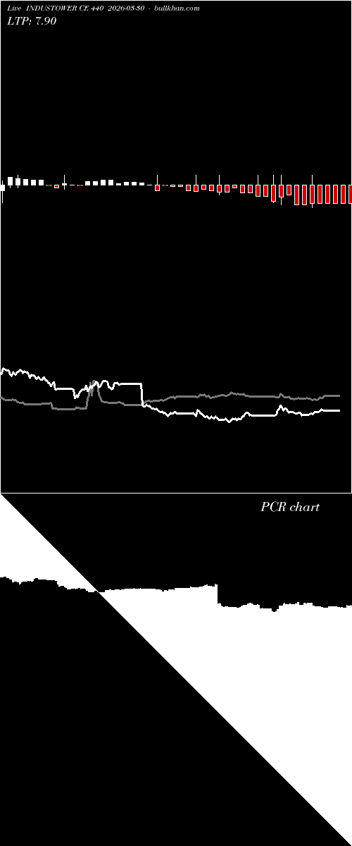  option chart INDUSTOWER CE 440 2026-03-30 
