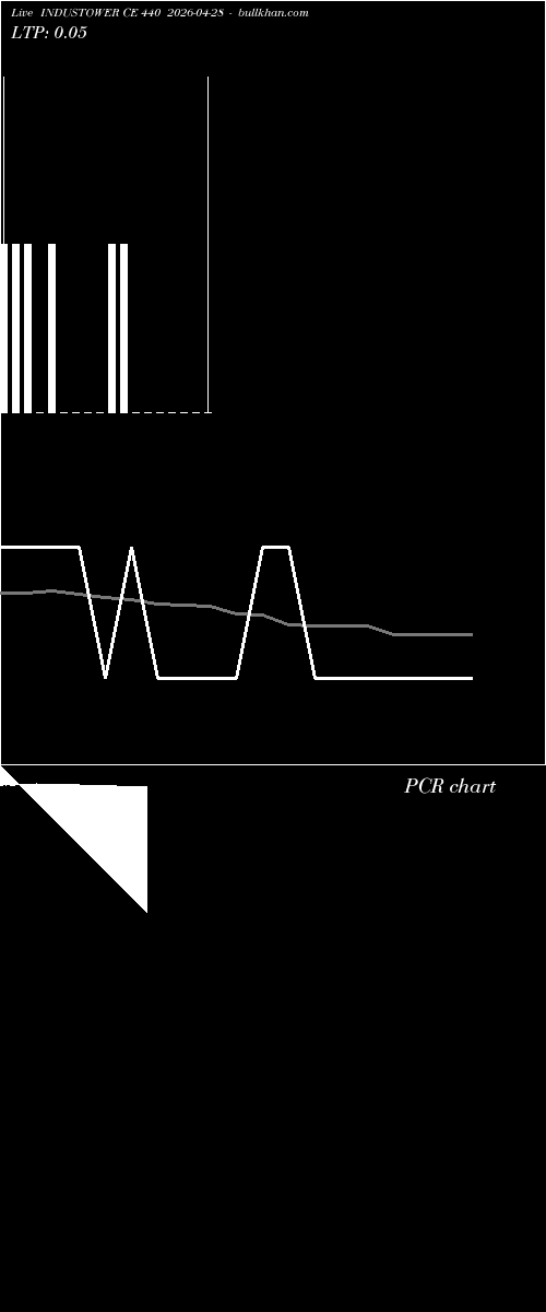  option chart INDUSTOWER CE 440 2026-04-28 
