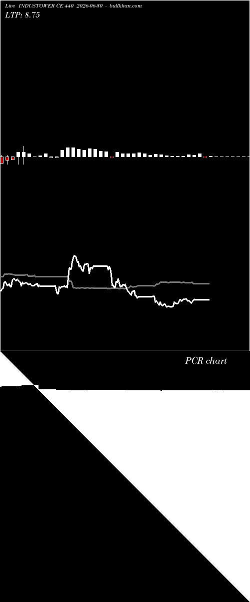  option chart INDUSTOWER CE 440 2026-06-30 