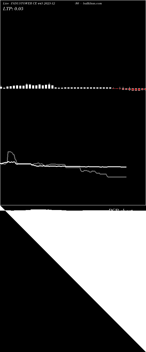  option chart INDUSTOWER CE 445 2025-12-30 