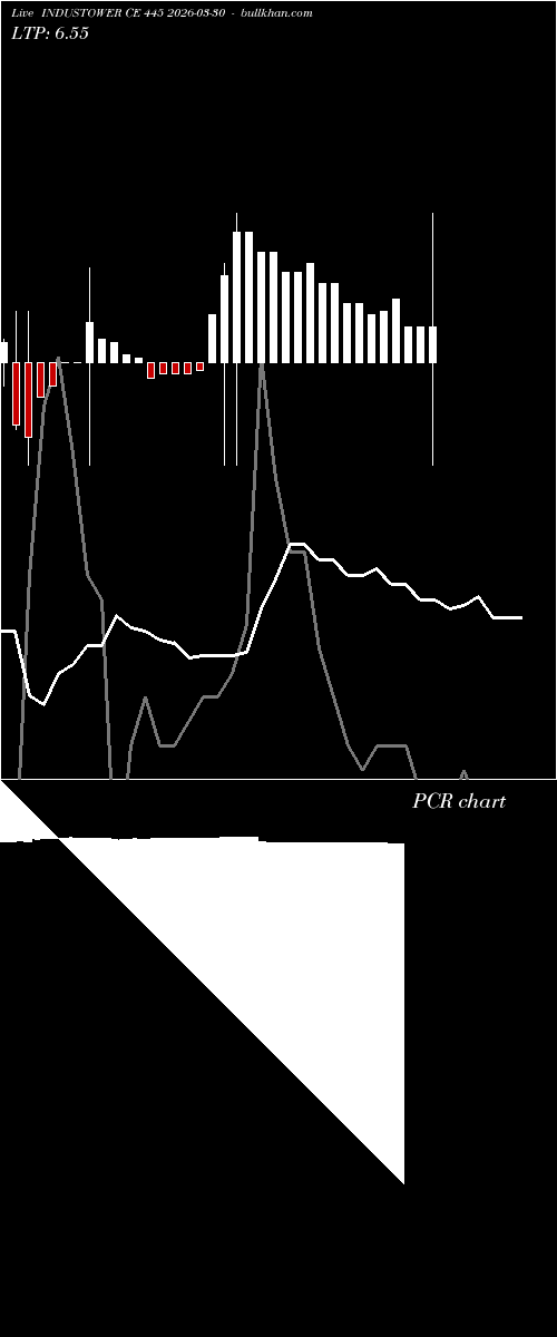  option chart INDUSTOWER CE 445 2026-03-30 