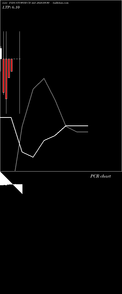  option chart INDUSTOWER CE 445 2026-03-30 