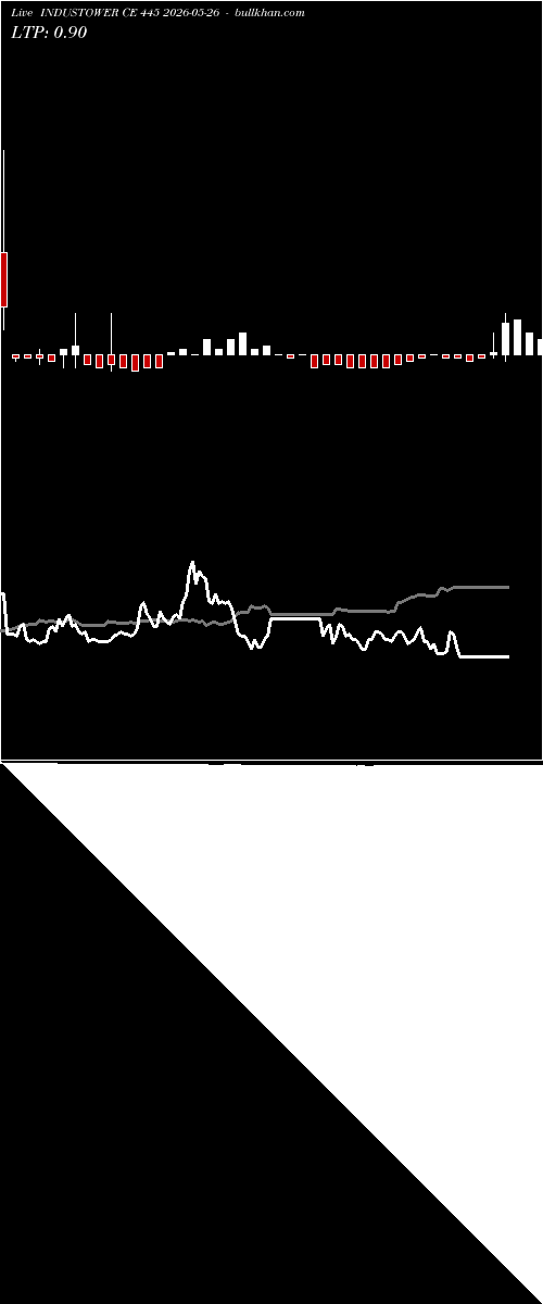  option chart INDUSTOWER CE 445 2026-05-26 