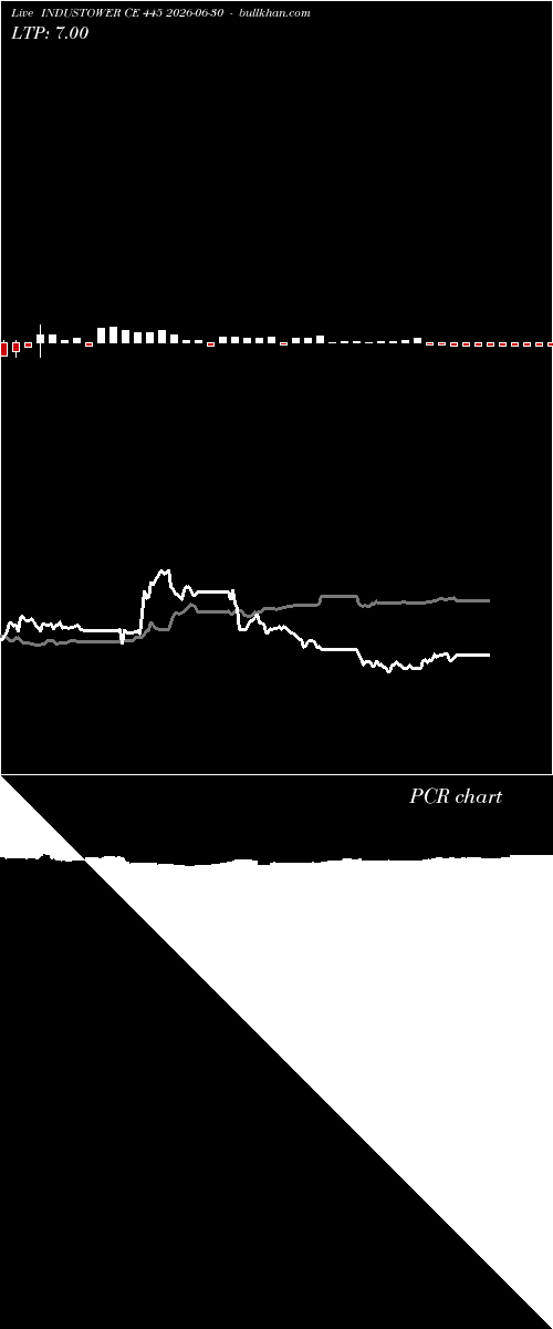 option chart INDUSTOWER CE 445 2026-06-30 