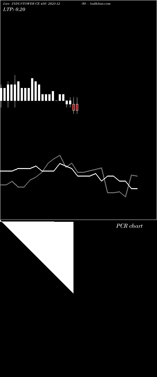  option chart INDUSTOWER CE 450 2025-12-30 