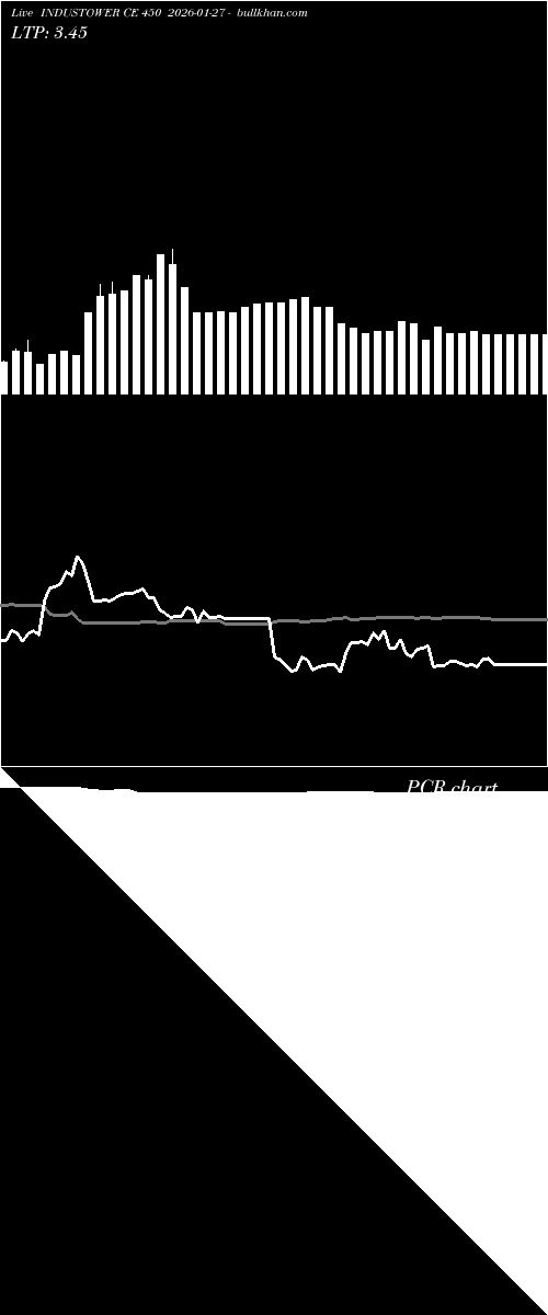  option chart INDUSTOWER CE 450 2026-01-27 