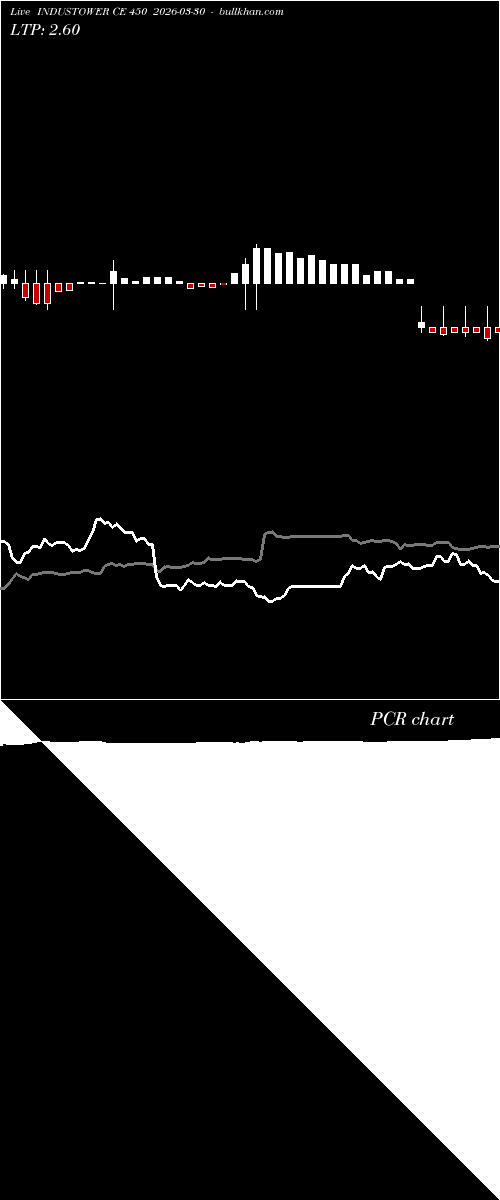  option chart INDUSTOWER CE 450 2026-03-30 