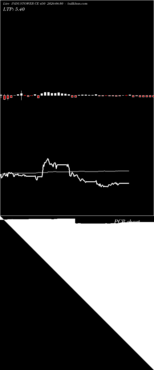  option chart INDUSTOWER CE 450 2026-06-30 