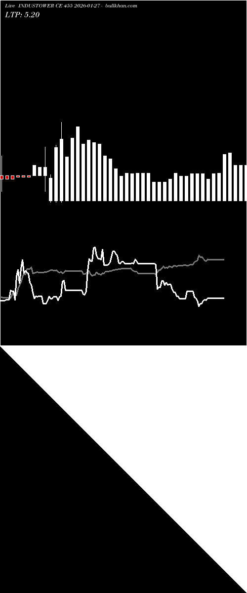  option chart INDUSTOWER CE 455 2026-01-27 