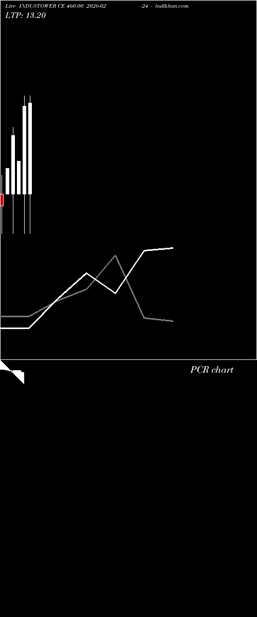  option chart INDUSTOWER CE 460.00 2026-02-24 
