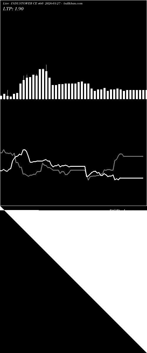  option chart INDUSTOWER CE 460 2026-01-27 