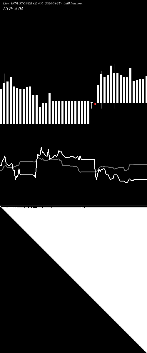  option chart INDUSTOWER CE 460 2026-01-27 