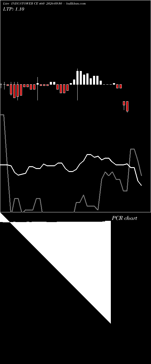  option chart INDUSTOWER CE 460 2026-03-30 
