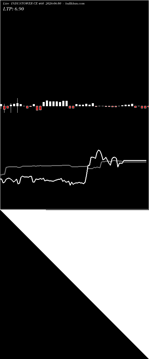  option chart INDUSTOWER CE 460 2026-06-30 