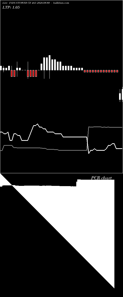  option chart INDUSTOWER CE 465 2026-03-30 