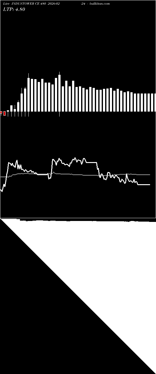  option chart INDUSTOWER CE 480 2026-02-24 