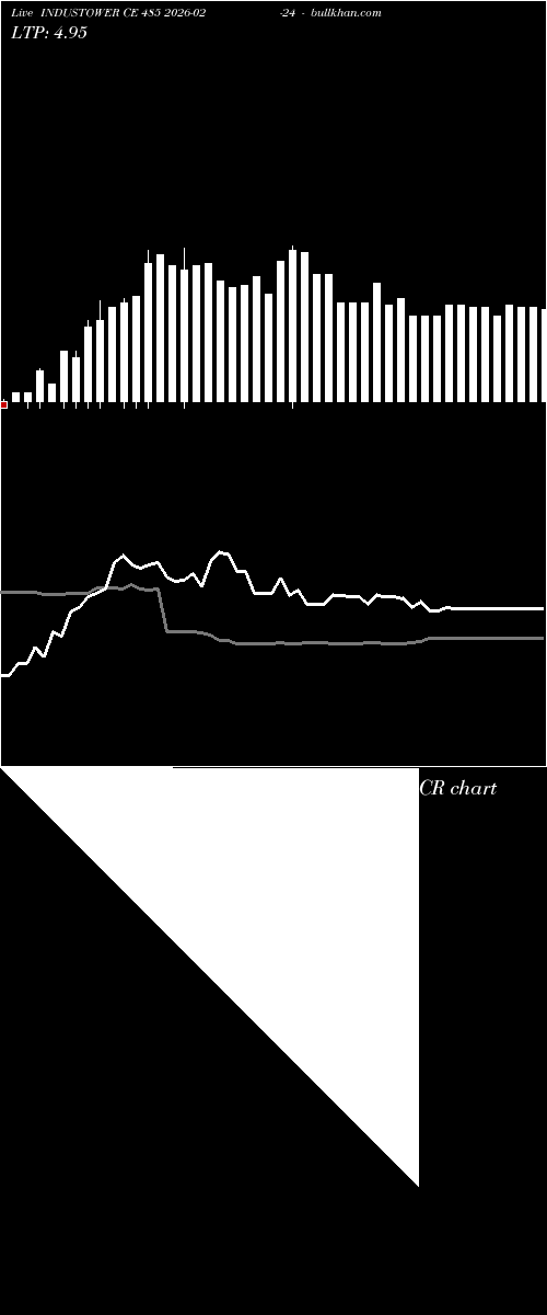  option chart INDUSTOWER CE 485 2026-02-24 