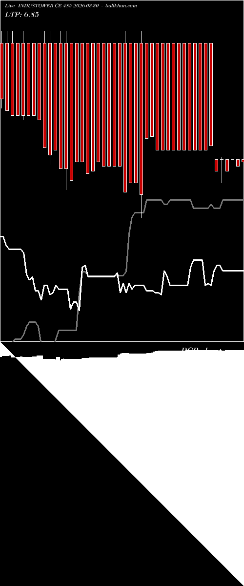  option chart INDUSTOWER CE 485 2026-03-30 