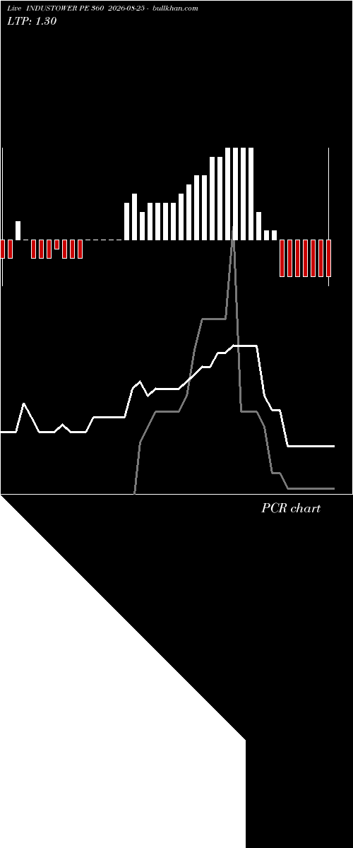  option chart INDUSTOWER PE 360 2026-08-25 