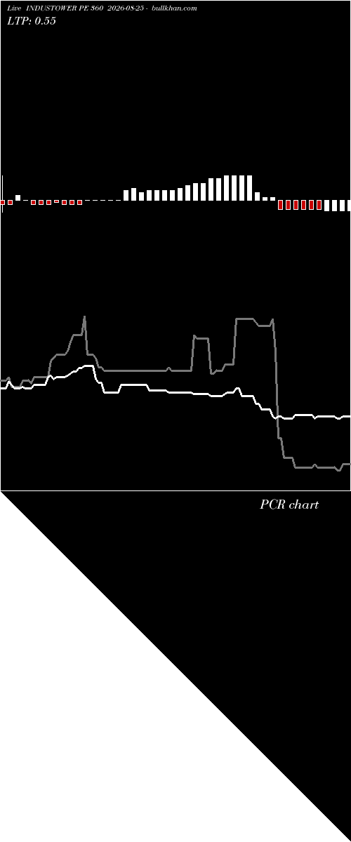  option chart INDUSTOWER PE 360 2026-08-25 