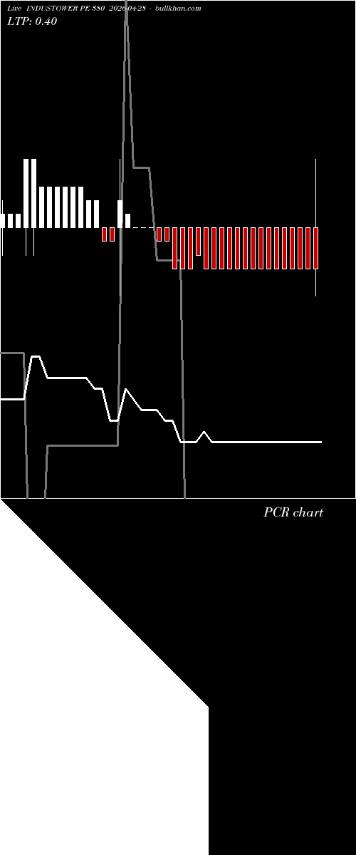  option chart INDUSTOWER PE 380 2026-04-28 