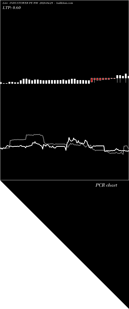  option chart INDUSTOWER PE 390 2026-04-28 