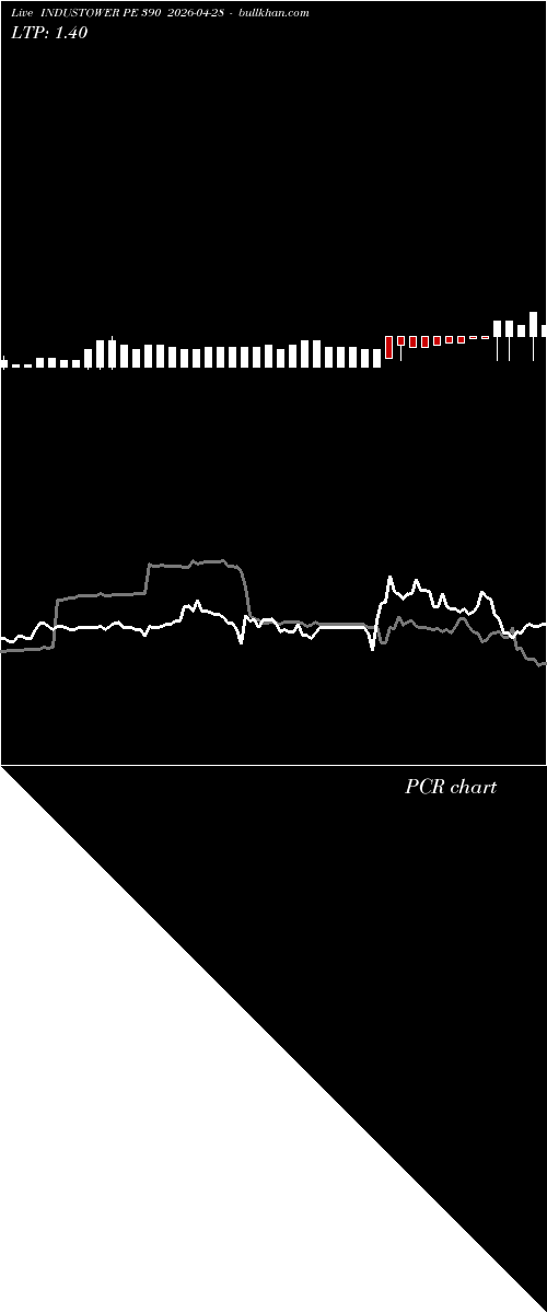 option chart INDUSTOWER PE 390 2026-04-28 