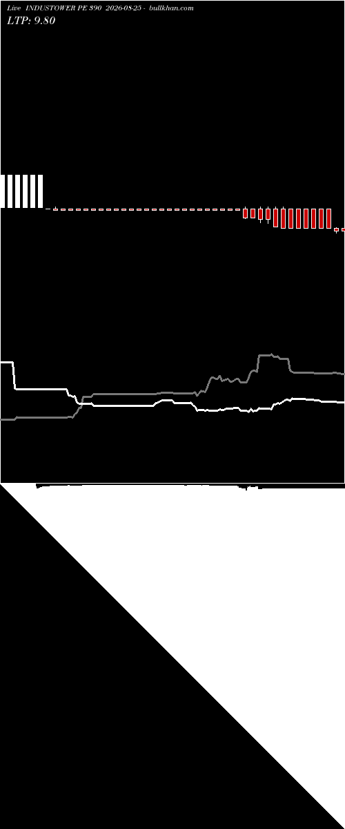  option chart INDUSTOWER PE 390 2026-08-25 