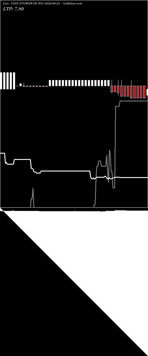  option chart INDUSTOWER PE 391 2026-08-25 
