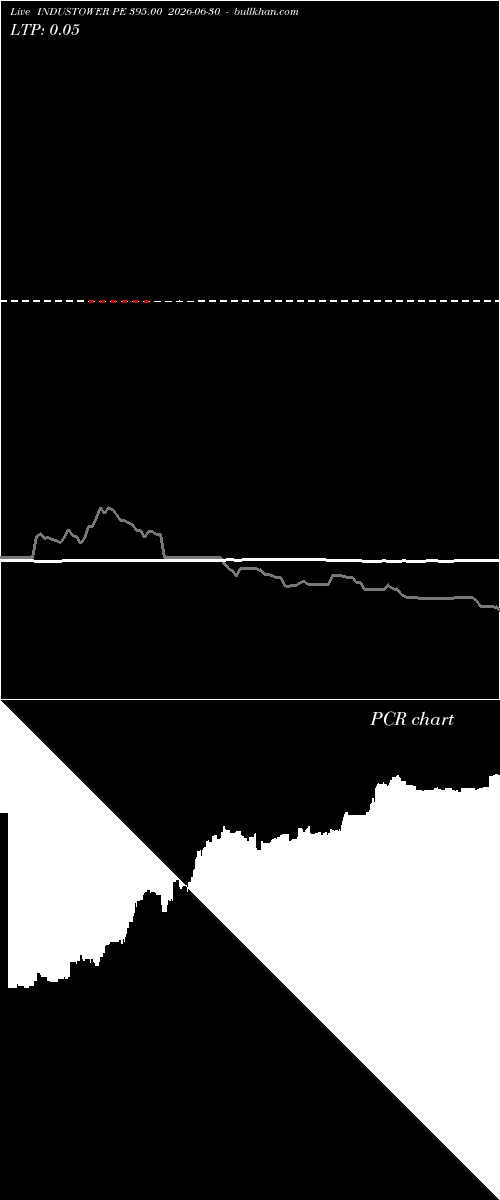  option chart INDUSTOWER PE 395.00 2026-06-30 